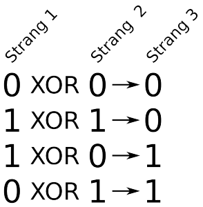 XOR steht für "exklusives Oder". Dabei wird aus zwei Nullen immer eine Null, aus zwei Einsen immer eine Null, und aus einer Eins zusammen mit einer Null immer eine Eins. Und zwar in jede Richtung. Probiert es aus!