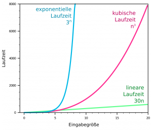 Vergleich von linearer, kubischer und exponentieller Laufzeit.